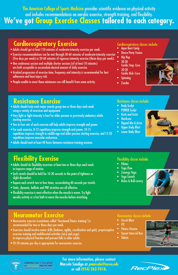 The American College of Sports Medicine (ACSM) has just released new recommendations on the quantity and quality of exercise for adults, definitively answering the age-old question of how much exercise is actually enough.  ACSM’s overall recommendation is for most adults to engage in at least 150 minutes of moderate-intensity exercise each week.  The basic recommendations are categorized by cardiorespiratory exercise, resistance exercise, flexibility exercise and neuromotor exercise.   Check to see how much of which type of exercise is right for you.  The new group exercise schedule has done the work for you and made it easy to see what classes fall under which categories. Get your copy of the schedule here www.rec.nova.edu.  Cardiorespiratory Exercise •	Adults should get at least 150 minutes of moderate-intensity exercise per week.  •	Exercise recommendations can be met through 30-60 minutes of moderate-intensity exercise (five days per week) or 20-60 minutes of vigorous-intensity exercise (three days per week). •	One continuous session and multiple shorter sessions (of at least 10 minutes)  are both acceptable to accumulate desired amount of daily exercise.    •	Gradual progression of exercise time, frequency and intensity is recommended for best adherence and least injury risk. •	People unable to meet these minimums can still benefit from some activity.  Cardiorespiratory classes include: •	Aqua Boot Camp •	Dance Party Fusion •	Hip Hop •	30:30 Cardio Step: Core •	30:30  Cardio Kick: Core •	Spinning •	Zumba   Resistance Exercise •	Adults should train each major muscle group two or three days each week  using a variety of exercises and equipment. •	Very light or light intensity is best for older persons or previously sedentary adults  starting exercise. •	Two to four sets of each exercise will help adults improve strength and power.  •	For each exercise, 8-12 repetitions improve strength and power, 10-15  repetitions improve strength in middle-age and older persons starting exercise, and 15-20 repetitions improve muscular endurance. •	Adults should wait at least 48 hours between resistance training sessions.  Resistance classes include: •	Body Sculpt •	POWER Sculpt •	Butts and Gutts •	Hardcore •	Ripped Abs & Arms •	Upper Body Blast •	Lower Body Blast Flexibility Exercise •	Adults should do flexibility exercises at least two or three days each week  to improve range of motion. •	Each stretch should be held for 10-30 seconds to the point of tightness or  slight discomfort. •	Repeat each stretch two to four times, accumulating 60 seconds per stretch. •	Static, dynamic, ballistic and PNF stretches are all effective. •	Flexibility exercise is most effective when the muscle is warm. Try light  aerobic activity or a hot bath to warm the muscles before stretching.   Flexibility classes include: •	Pilates •	Yoga Flow •	Zenergy Yoga •	Yoga Stretch •	Relax & Roll-covery  Neuromotor Exercise  •	Neuromotor exercise (sometimes called “functional fitness training”) is  recommended for two or three days per week. •	Exercises should involve motor skills (balance, agility, coordination and gait), proprioceptive exercise training and multifaceted activities (tai ji and yoga)  to improve physical function and prevent falls in older adults. •	20-30 minutes per day is appropriate for neuromotor exercise.  Neuromotor classes include: •	Circuit Blast •	FIT •	Fitness Xtreme •	Sunset Interval Run •	Tabata •	   For more information, please contact Marcela Sandigo pmarcela@nova.edu 9